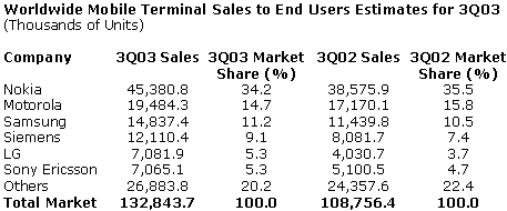 stats from gartner by the Feature