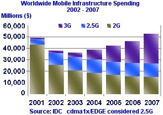 Mobile Infra Spending by IDC