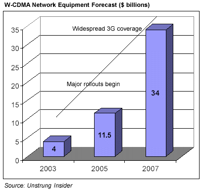 www.unstrung.com W-CDMA Network Equipment Forecast