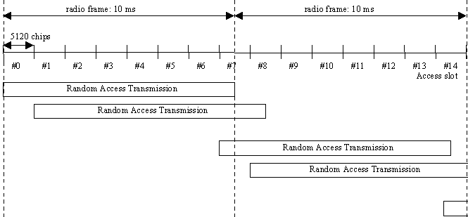 RACH access slot Structure