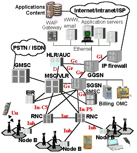 UMTS Network