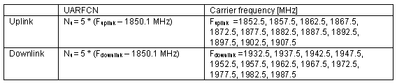 UARFCN definition (Band II additional channels)