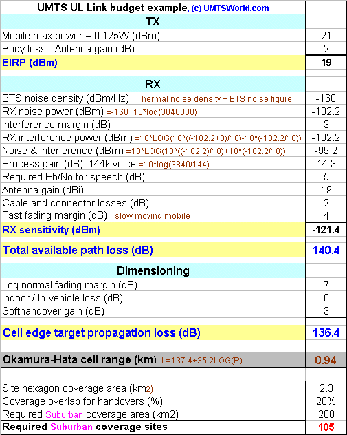 UMTS link budget