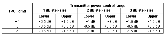 Transmitter power control range