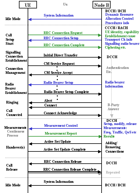 call setup diagram