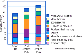 3G_PDA_cost