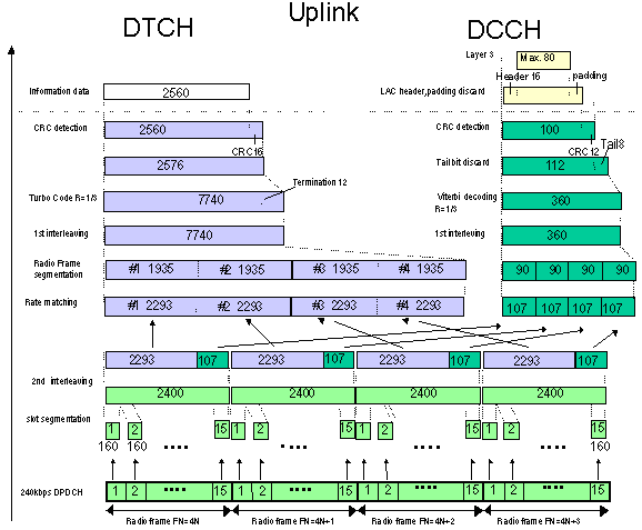 channel coding