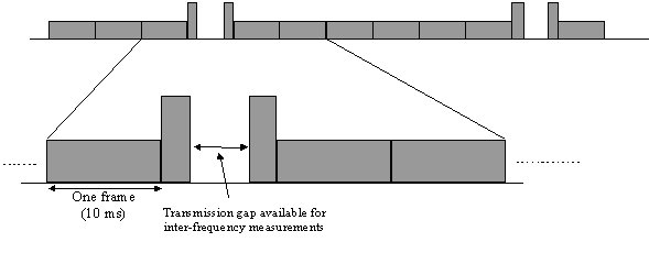 Compressed mode