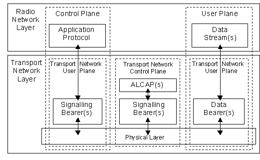 General Protocol Model for UTRAN Interfaces
