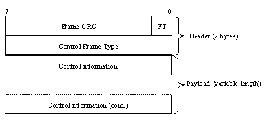 CTCH frame structure