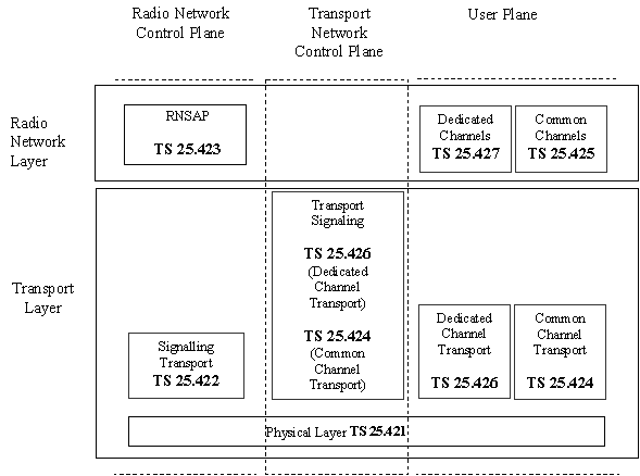 Iur specifications