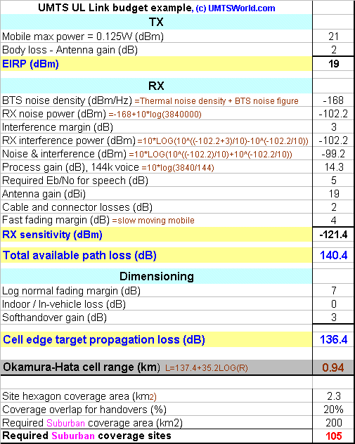 Umts network coverage planning