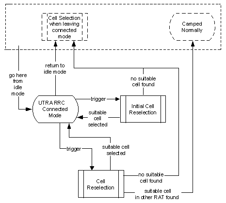 Cell reselection