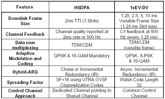 HSPDA Comparison