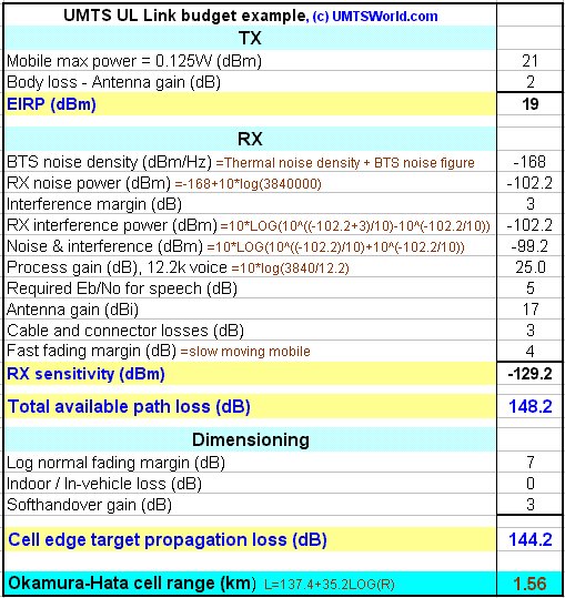 UMTS link budget
