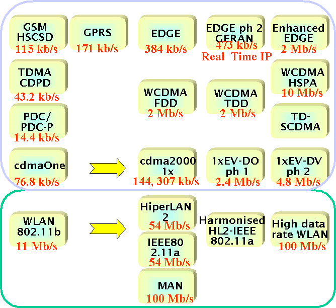 UMTS Frequencies