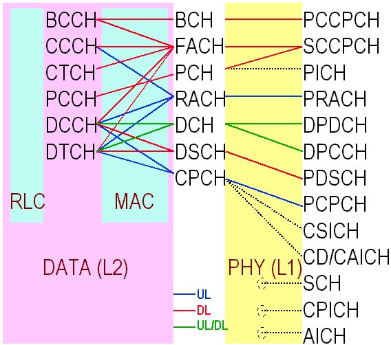 UTRA Channels