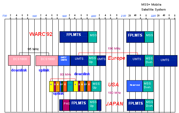 UMTS Frequencies